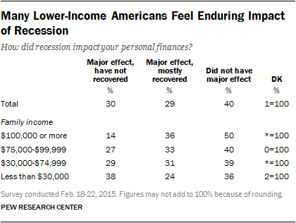 Many Lower-Income Americans Feel Enduring Impact of Recession