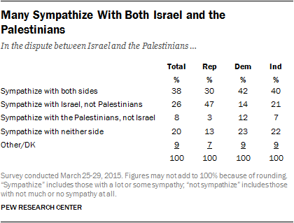 Many Sympathize With Both Israel and the Palestinians