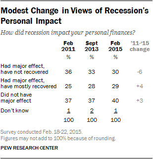 Modest Change in Views of Recession’s Personal Impact