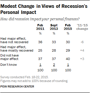 Modest Change in Views of Recession's Personal Impact