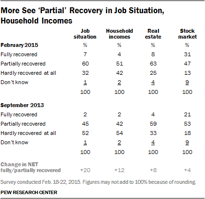 More See Partial Recovery in Job Situation, Household Incomes