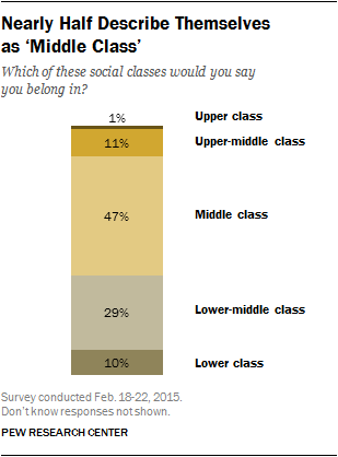 Nearly Half Describe Themselves as 'Middle Class'