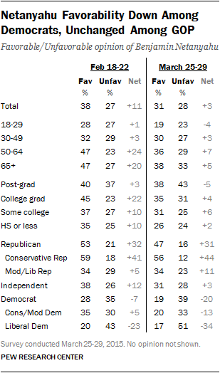 Netanyahu Favorability Down Among Democrats, Unchanged Among GOP