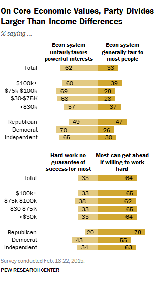 On Core Economic Values, Party Divides Larger Than Income Differences