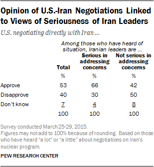 Opinion of US Iran Negotiations Linked to Views of Seriousness of Iran Leaders