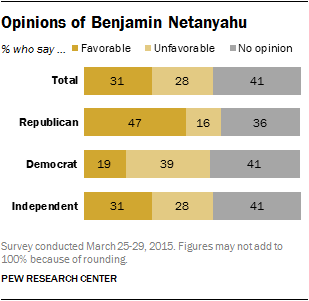 Opinions of Benjamin Netanyahu