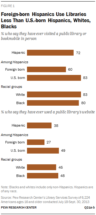 Foreign-born Hispanics Use Libraries Less Than U.S.-born Hispanics, Whites, Blacks