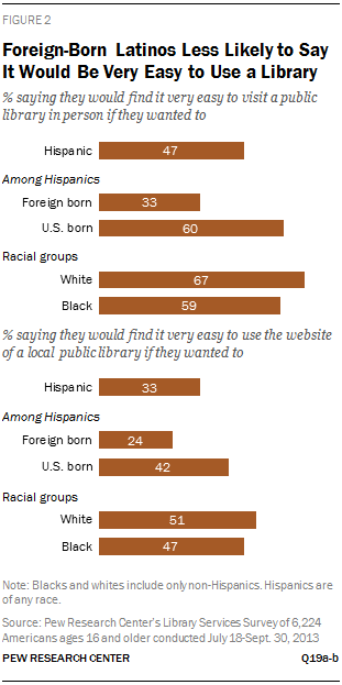 Foreign-Born Latinos Less Likely to Say It Would Be Very Easy to Use a Library
