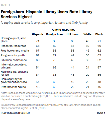 Foreign-born Hispanic Library Users Rate Library Services Highest