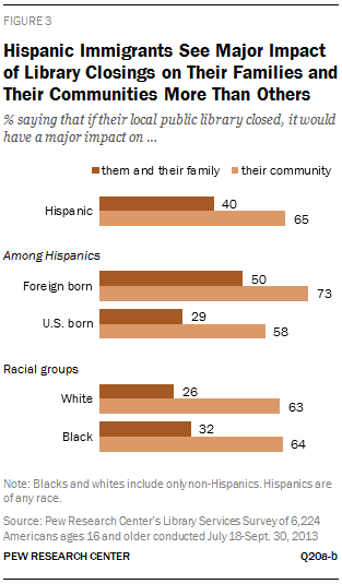 Hispanic Immigrants See Major Impact of Library Closings on Their Families and Their Communities More Than Others