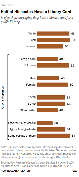Half of Hispanics Have a Library Card