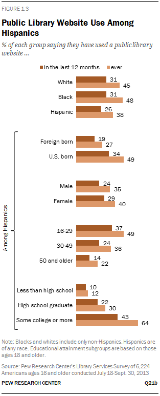 Public Library Website Use Among Hispanics