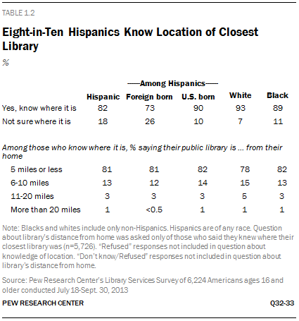 Eight-in-Ten Hispanics Know Location of Closest Library