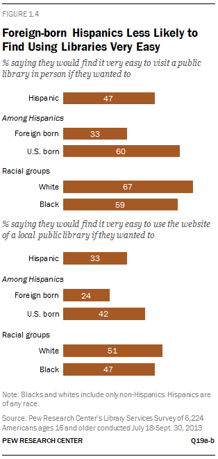 Foreign-born Hispanics Less Likely to Find Using Libraries Very Easy