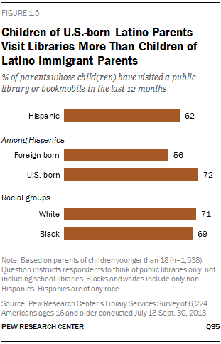 Children of U.S.-born Latino Parents Visit Libraries More Than Children of Latino Immigrant Parents