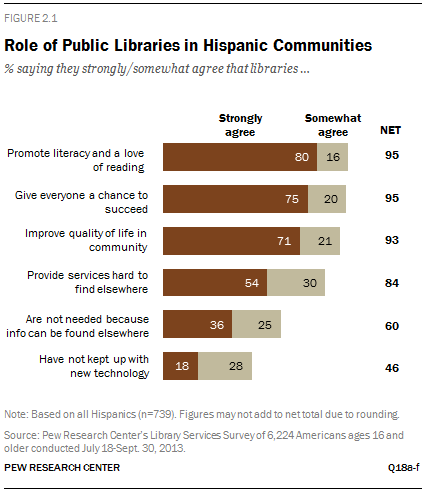 Role of Public Libraries in Hispanic Communities
