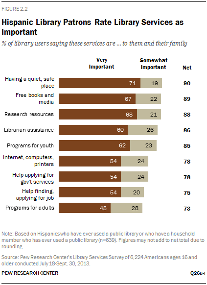 Hispanic Library Patrons Rate Library Services as Important