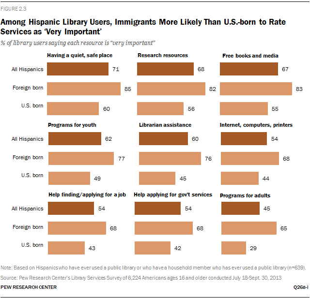 Among Hispanic Library Users, Immigrants More Likely Than U.S.-born to Rate Services as “Very Important”