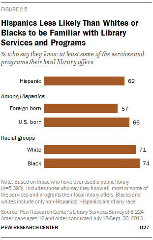 Hispanics Less Likely Than Whites or Blacks to be Familiar with Library Services and Programs