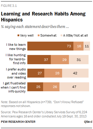 Learning and Research Habits Among Hispanics