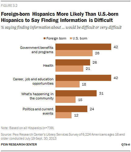 Foreign-born Hispanics More Likely Than U.S.-born Hispanics to Say Finding Information is Difficult