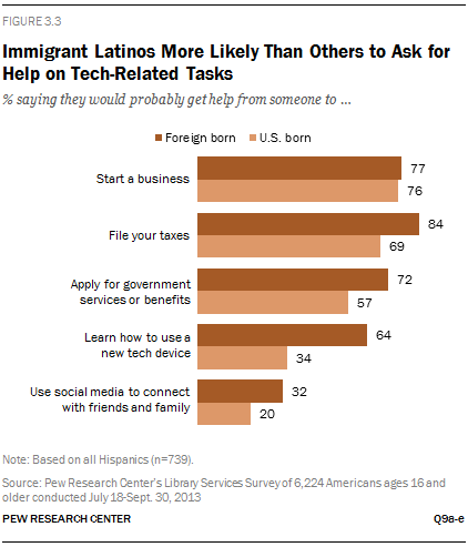 Immigrant Latinos More Likely Than Others to Ask for Help on Tech-Related Tasks