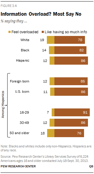 Information Overload? Most Say No