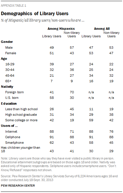 Demographics of Library Users