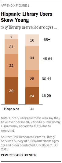 Hispanic Library Users Skew Young