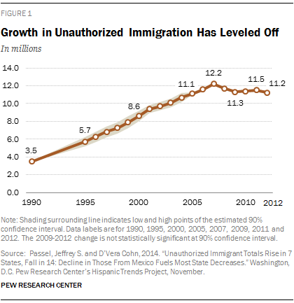 Growth in Unauthorized Immigration Has Leveled Off