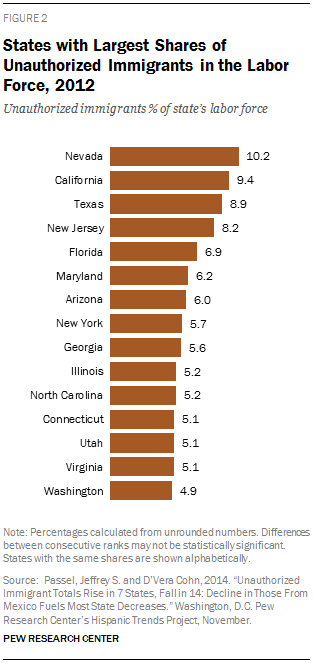 States with Largest Shares of Unauthorized Immigrants in the Labor Force, 2012