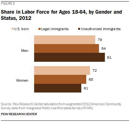 Share in Labor Force for Ages 18-64, by Gender and Status, 2012