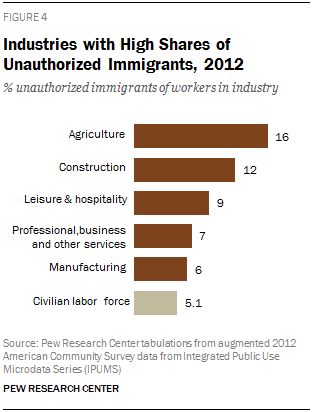 Industries with High Shares of Unauthorized Immigrants, 2012
