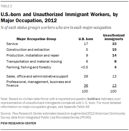 U.S.-born and Unauthorized Immigrant Workers, by Major Occupation, 2012