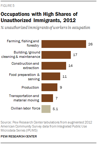 Occupations with High Shares of Unauthorized Immigrants, 2012
