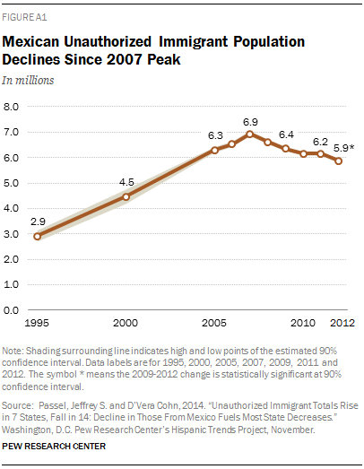 Mexican Unauthorized Immigrant Population Declines Since 2007 Peak