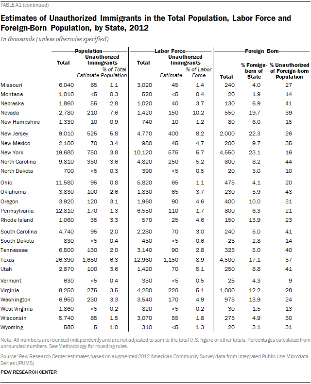 Estimates of Unauthorized Immigrants in the Total Population, Labor Force and Foreign-Born Population, by State, 2012