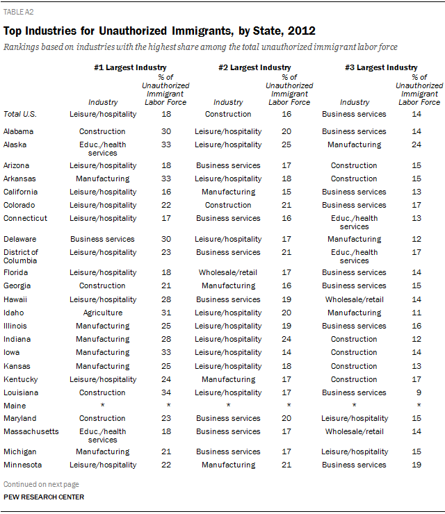 Top Industries for Unauthorized Immigrants, by State, 2012