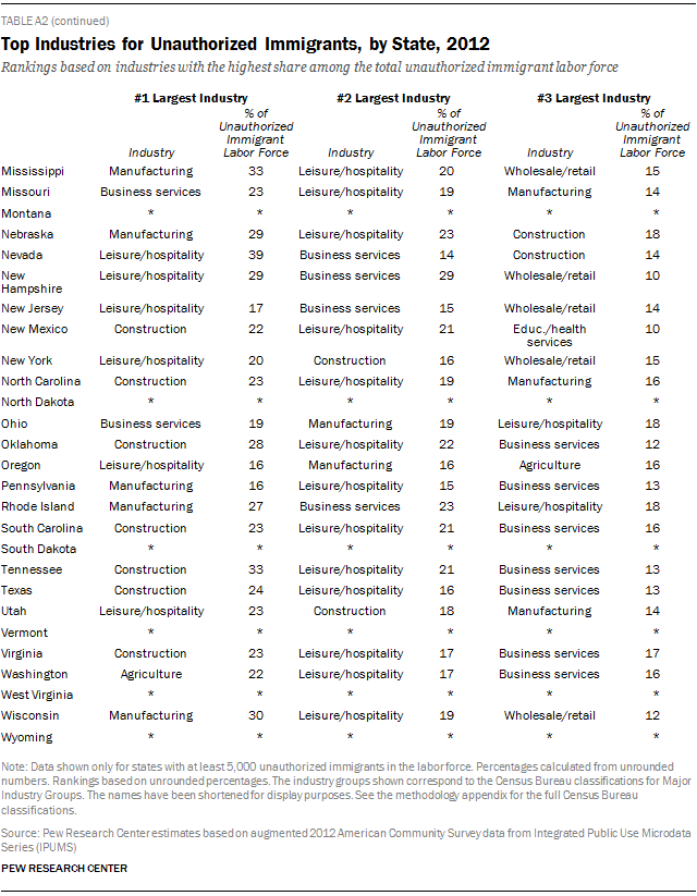 Top Industries for Unauthorized Immigrants, by State, 2012