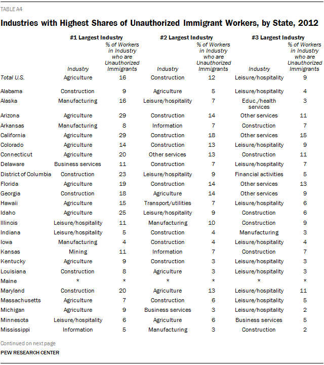 Industries with Highest Shares of Unauthorized Immigrant Workers, by State, 2012