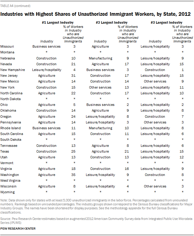 Industries with Highest Shares of Unauthorized Immigrant Workers, by State, 2012