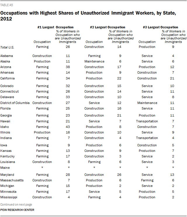 Occupations with Highest Shares of Unauthorized Immigrant Workers, by State, 2012