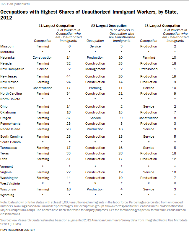 Occupations with Highest Shares of Unauthorized Immigrant Workers, by State, 2012
