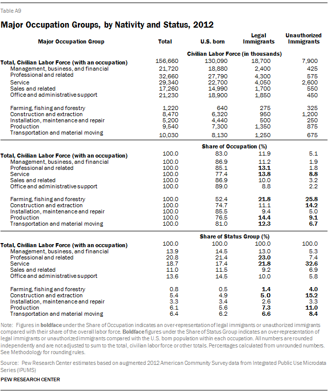 Major Occupation Groups, by Nativity and Status, 2012