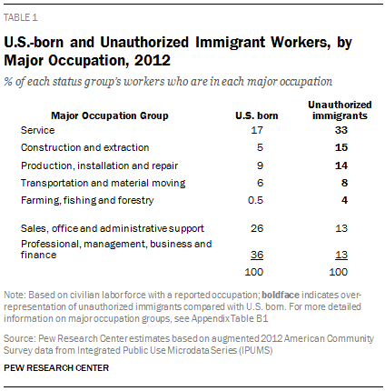 U.S.-born and Unauthorized Immigrant Workers, by Major Occupation, 2012