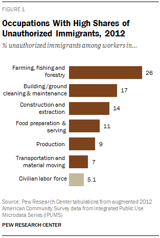Occupations With High Shares of Unauthorized Immigrants, 2012