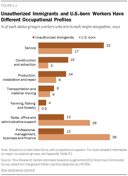 Unauthorized Immigrants and U.S.-born Workers Have Different Occupational Profiles