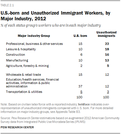U.S.-born and Unauthorized Immigrant Workers, by Major Industry, 2012