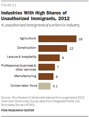 Industries With High Shares of Unauthorized Immigrants, 2012