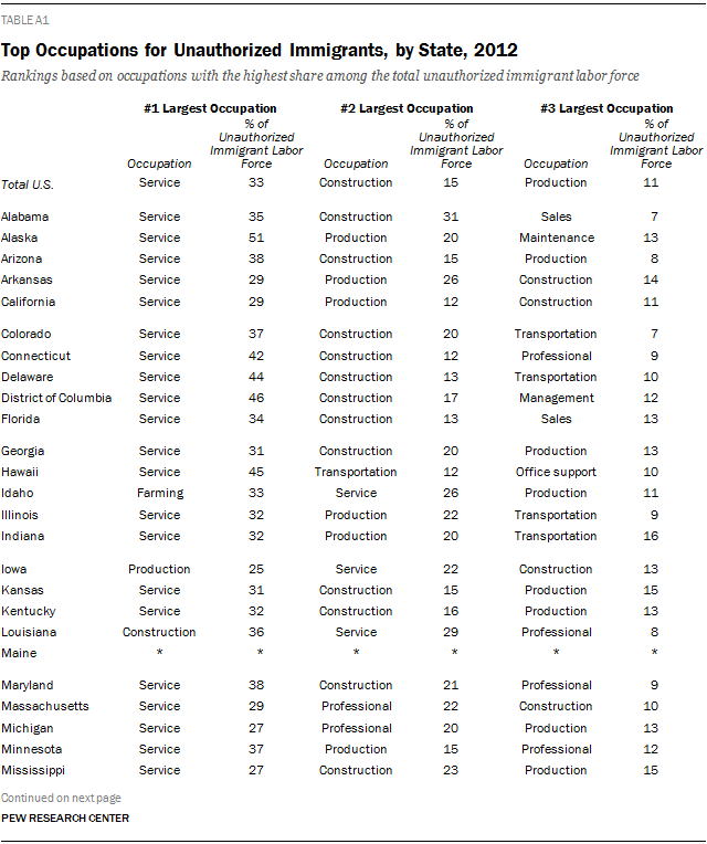 Top Occupations for Unauthorized Immigrants, by State, 2012
